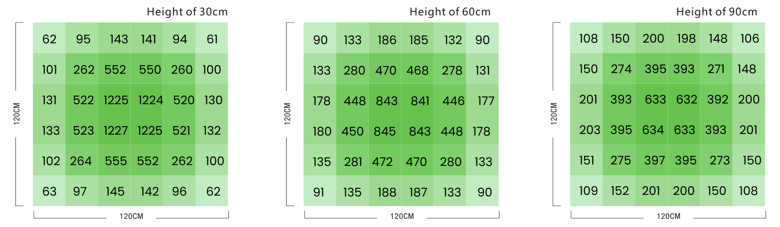 ALPHA 320W Quantum Board PAR distribution maps at 30cm, 60cm and 90cm mounting heights, over a 120 by 120cm measurement area